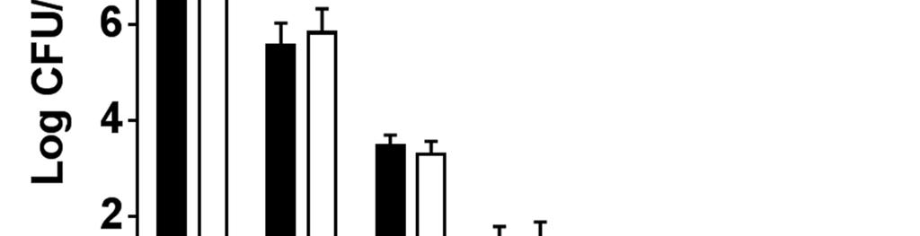 Supplemental Figure S4. The efficacy of SaBov-Cas9 system targeting the esxa gene ( SaBov-Cas9-esxA). A mid exponential culture of S.