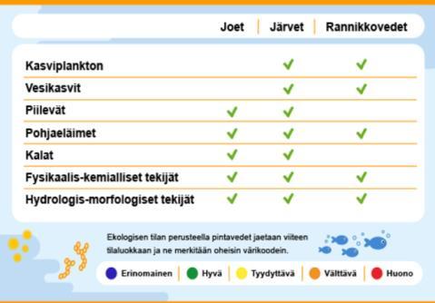 pitoisuus > EQS, kemiallinen tila hyvää huonompi Helppoa verrattuna ekologisen tilan