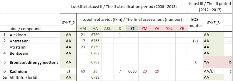 Edellisen luokittelun SYKEn ehdotus (SYKE_2), lopullinen II kauden