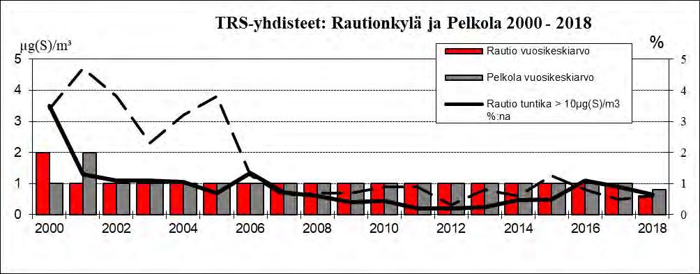 IMATRAN ILMANLAATU 2018: Haisevat rikkiyhdisteet (TRS)... Stora Enso Oyj:n Imatran tehtailla on tehty merkittäviä päästöjä vähentäviä uudistuksia jo 1990-luvun alkupuolelta alkaen.