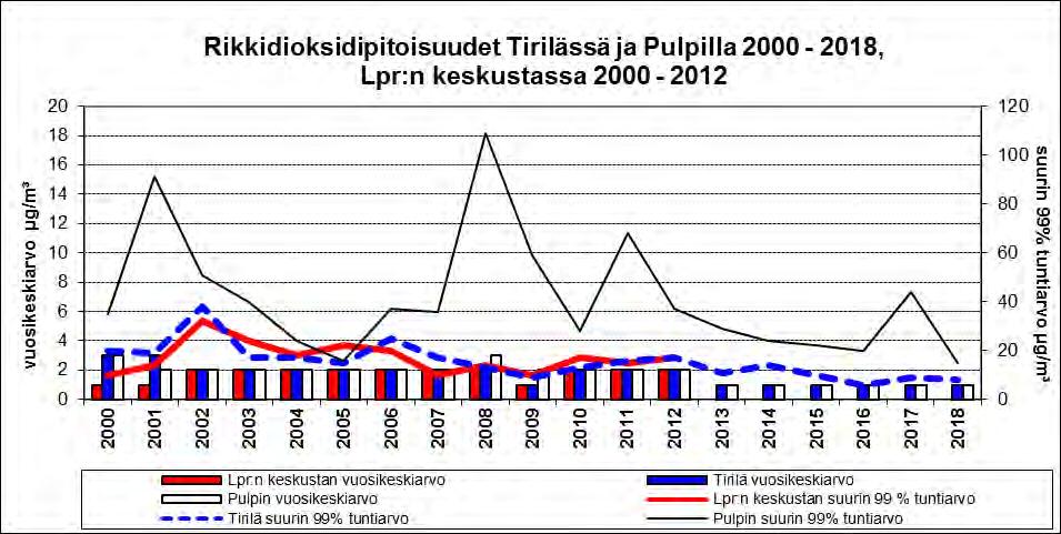 LAPPEENRANNAN ILMANLAATU 2018: Rikkidioksidi (SO 2 )... Lappeenrannan mittauspisteiden rikkidioksidipitoisuudet ovat olleet alle valtioneuvoston ohje- ja rajaarvojen yli 20 vuoden ajan.