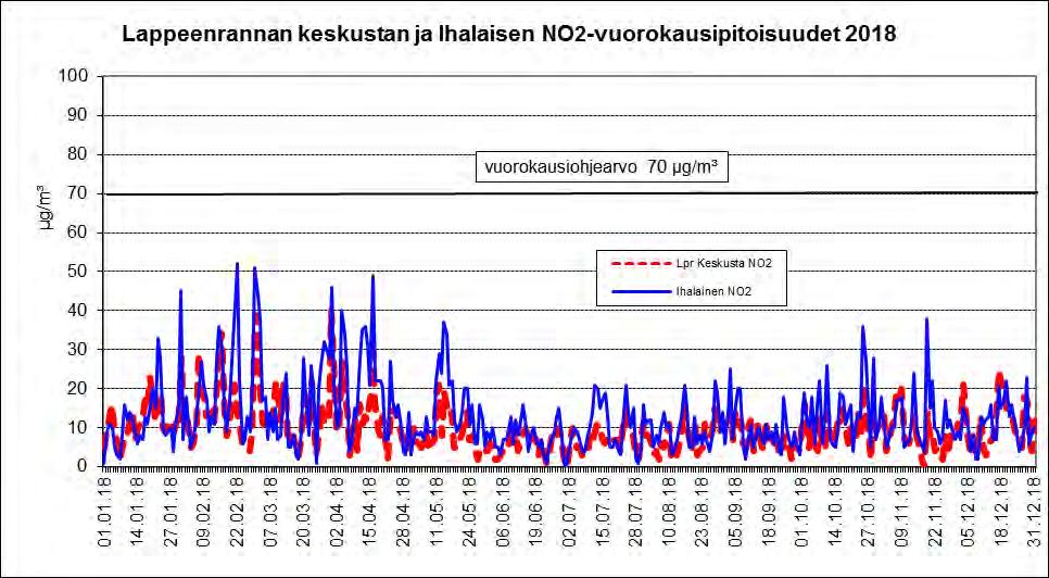 LAPPEENRANNAN ILMANLAATU 2018: Typenoksidit (NO 2 ja NO).