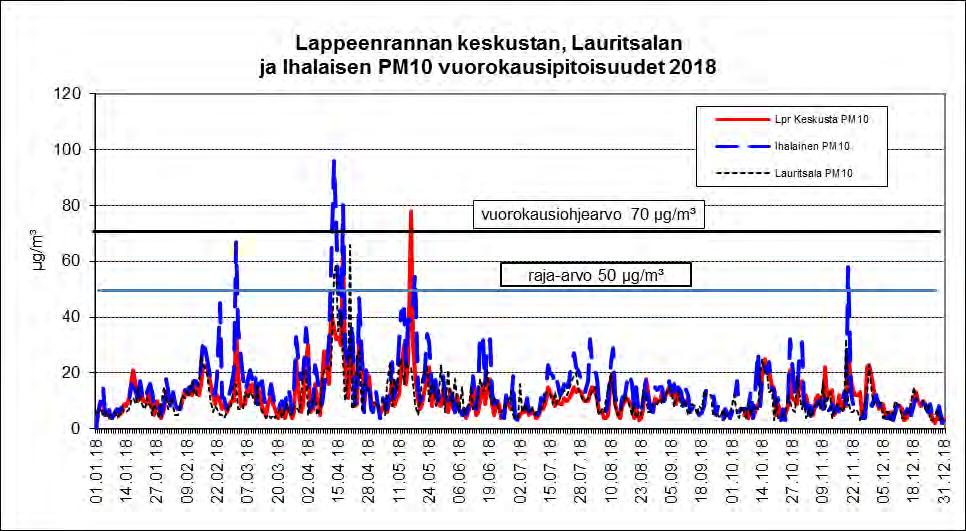 LAPPEENRANNAN ILMANLAATU 2018: Hiukkaset.