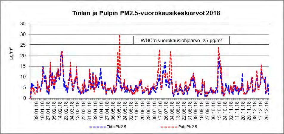 LAPPEENRANNAN ILMANLAATU 2018: Hiukkaset... Pienhiukkaset (PM2,5) Lappeenrannassa mitattiin pienhiukkasia (PM2,5) Tirilässä ja Pulpilla.