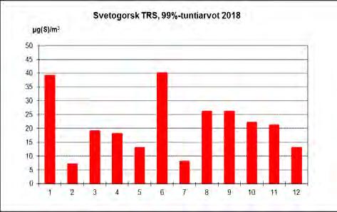 SVETOGORSKIN ILMANLAATU 2018: Haisevat rikkiyhdisteet (TRS).