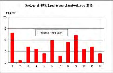 (µg(s)/m³) vuonna 2018 Kuva 63: Svetogorskin TRS - yhdisteiden 99 % -