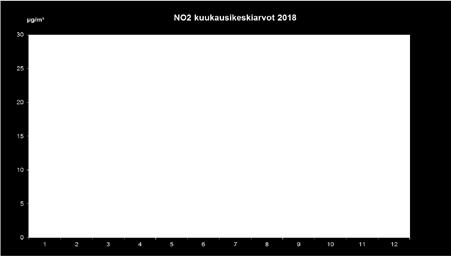 SVETOGORSKIN ILMANLAATU 2018: Typenoksidit (NO 2 ja NO).