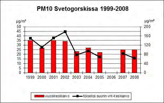 SVETOGORSKIN ILMANLAATU 2018: Hiukkaset... 3.4.4 Hiukkaset (PM10) Yleistä Vuosina 2009-2018 Svetogorskissa ei ole mitattu hiukkaspitoisuuksia.