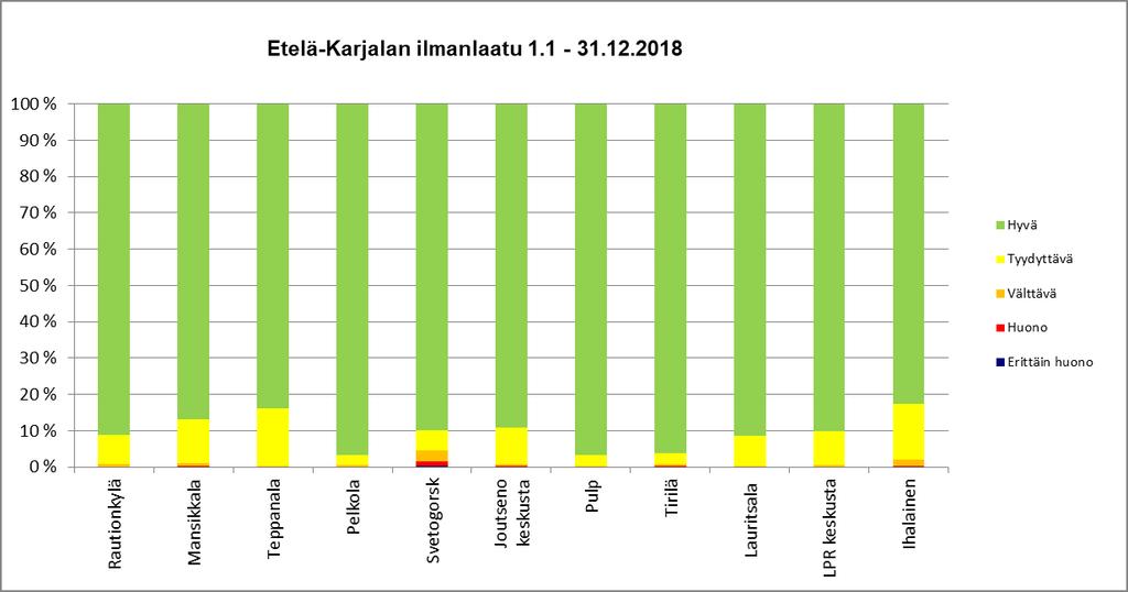 Imatran, Joutsenon, Lappeenrannan ja Svetogorskin ilmanlaatutulosten vertailu 2018... 4. IMATRAN, LAPPEENRANNAN JA SVETOGORSKIN ILMANLAATUTULOSTEN VERTAILU 4.