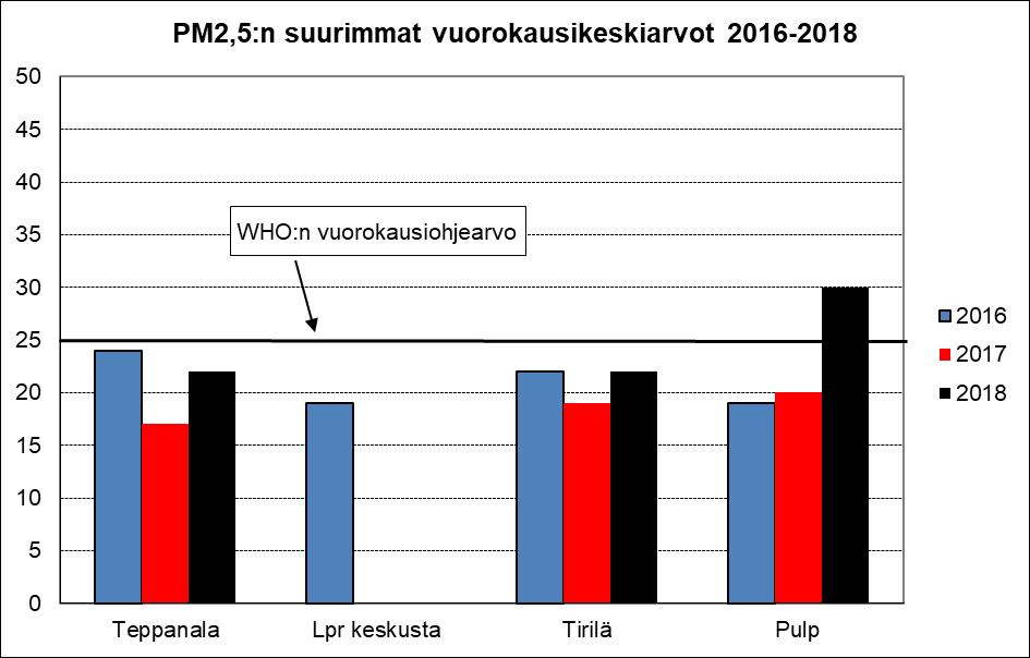 Imatran, Joutsenon, Lappeenrannan ja Svetogorskin ilmanlaatutulosten vertailu 2018.