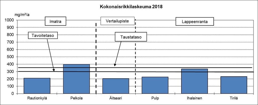 Imatran, Joutsenon, Lappeenrannan ja Svetogorskin ilmanlaatutulosten vertailu 2018... 4.