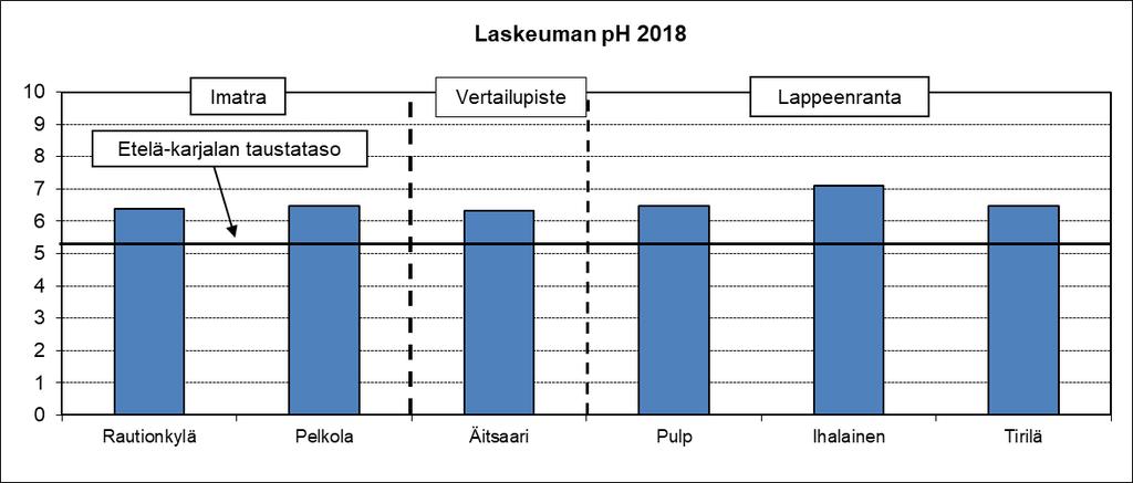 Imatran, Joutsenon, Lappeenrannan ja Svetogorskin ilmanlaatutulosten vertailu 2018.