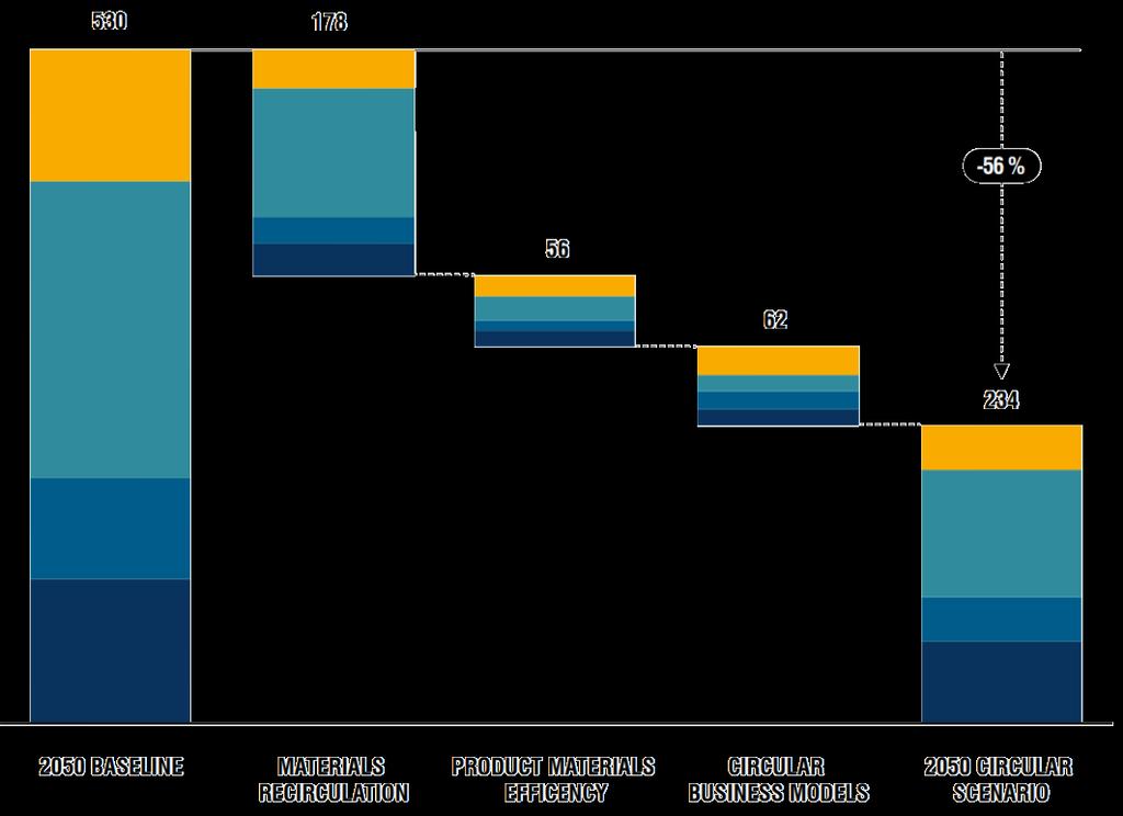 Kiertotalous voi leikata EU:n raskaan teollisuuden päästöjä 56 % vuoteen 2050 mennessä 530 178 TERÄS 56 62-56 % MUOVIT ALUMIINI SEMENTTI 2050 lähtötilanne Materiaalien kierto Tuotteiden