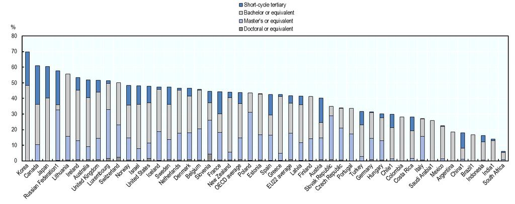 Percentage of 25-34 year-olds with tertiary education, by level of tertiary