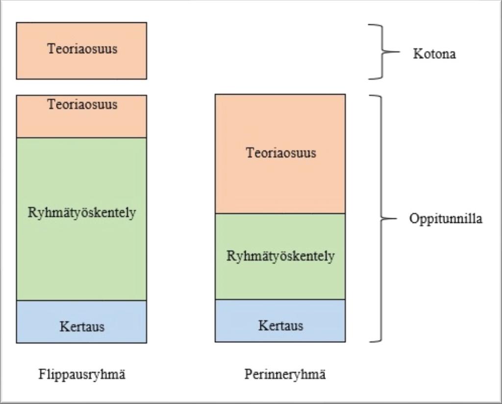 sekä yhteenvetoon ja kertaukseen (kuva 2). Flippaus- ja perinneryhmällä näiden kolmen painotus vaihteli.