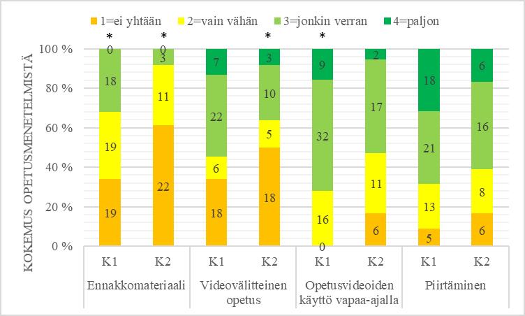 fysiikassa ja biologiassa. Koulu 2:n opiskelijoista 50 %:lla oli kokemusta videovälitteisestä opetuksesta ja sitä käytettiin erityisesti historiassa (22,9 %), biologiassa sekä fysiikassa.