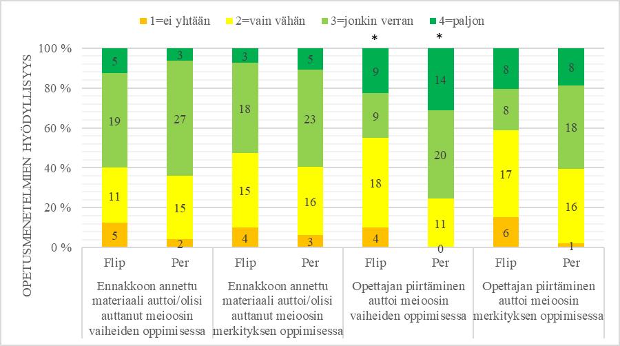 oppimisessa. Ryhmien välillä merkitsevä ero * koskien piirtämisen käyttämistä tulevaisuudessa. Kuva 9.