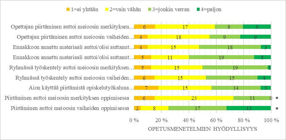 Kuva 10. Flippausryhmän (N=40) kokemukset eri opetusmenetelmien hyödyllisyydestä meioosin oppimisessa.