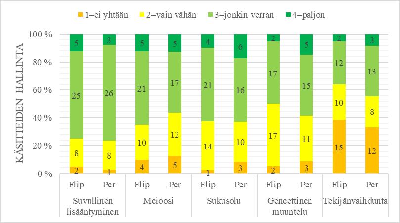 Käsitteiden hallinnassa ei löytynyt merkitseviä eroja flippausryhmän ja perinneryhmän opiskelijoiden väliltä (kuva 12).