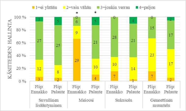 Kuva 13. Flippausryhmän ennakkokyselyn (N=45) ja palautekyselyn (N=40) vastaukset kysymykseen Kuinka hyvin koet hallitsevasi kyseisen käsitteen?