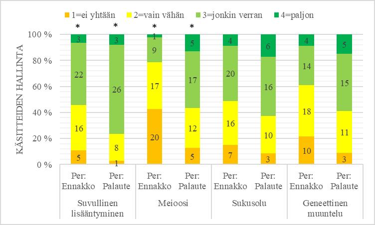 Perinneryhmän ennakkokyselyn (N=48) ja palautekyselyn (N=47) vastaukset kysymykseen Kuinka hyvin koet hallitsevasi kyseisen käsitteen?