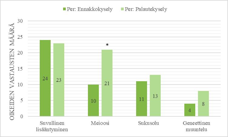 Kuva 17. Perinneryhmän ennakkokyselyn (N=48) ja palautekyselyn (N=47) oikeiden vastausten määrä käsitteiden määrittelyssä.