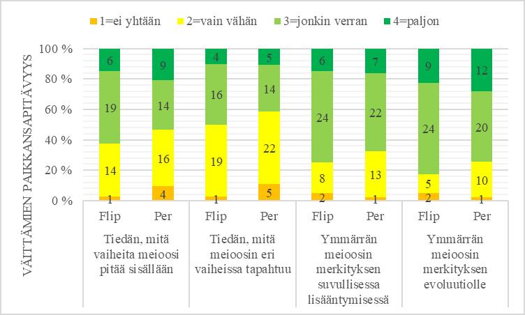 Kuva 18. Flippausryhmän (N=40) ja perinneryhmän (N=47) vastaukset meioosin hallintaa koskeviin väittämiin.