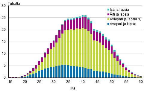 363 rekisteröityä paria ja 395 saman sukupuolen avioparia. 2) Sis.