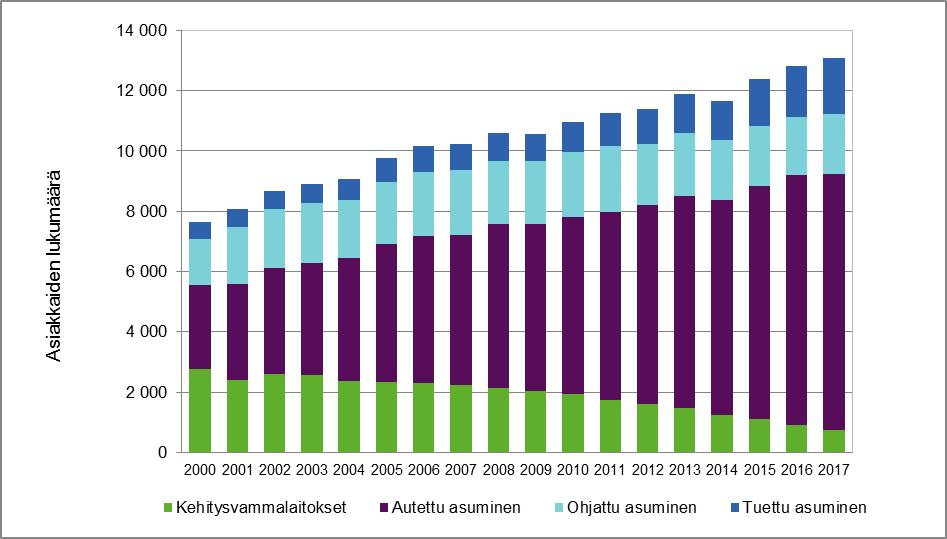 Kotihoito ja sosiaalihuollon laitos ja asumispalvelut 2017 Kehitysvammaisten laitos ja asumispalvelut Kehitysvammahuollossa palvelurakenteen muutos laitoshoidosta autettuun asumiseen on jatkunut koko