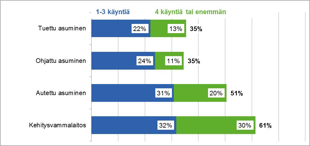 Kotihoito ja sosiaalihuollon laitos ja asumispalvelut 2017 Kuvio 8.