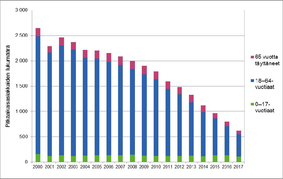 Kotihoito ja sosiaalihuollon laitos ja asumispalvelut 2017 Kehitysvammaisten henkilöiden laitosasumisen purkamisen tavoitteena oli, että vuoteen 2016 mennessä laitoksissa asuu enintään 500 asukasta.