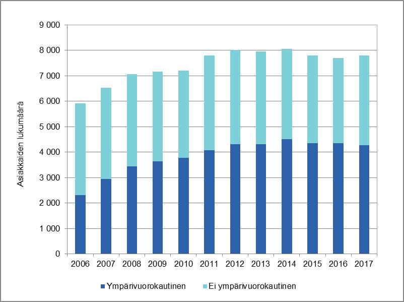 Kotihoito ja sosiaalihuollon laitos ja asumispalvelut 2017 Psykiatrian asumispalvelut Psykiatrian asumispalveluja sai vuoden 2017 lopussa 7 806 henkilöä, asiakasmäärä on säilynyt lähes ennallaan