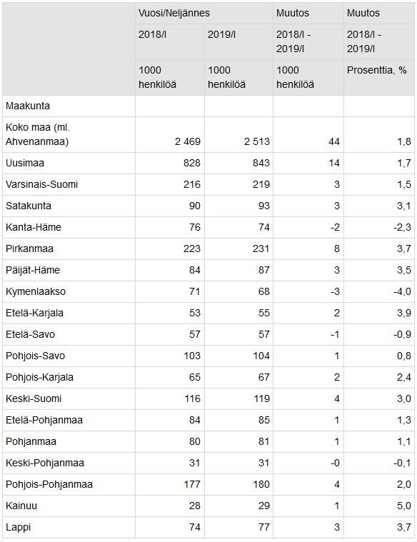 Työllisten määrä nousussa Turun seutukunnassa Varsinais-Suomessa työllisten määrä oli Tilastokeskuksen työvoimatutkimuksen mukaan vuoden 2019 ensimmäisellä vuosineljänneksellä 1,5 (+3 000) suurempi