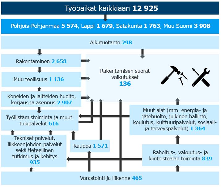 3.4 Rakentamisvaihe Rakentamisvaiheen työllisyysvaikutus kerrannaisvaikutuksineen on yhteensä 12 925 henkilötyövuotta (Kuva 3-7).