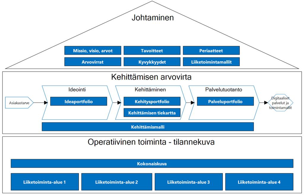 7. Menetelmät 7.1 LeanEA-viitekehys ja kehittämismalli LeanEA-viitekehys tarjoaa uuden tavan tehdä kokonaisarkkitehtuuria.