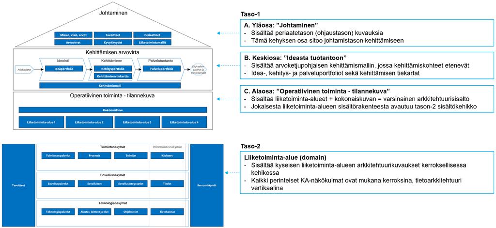 Operatiivinen tilannekuva sisältönä ovat varsinaiset arkkitehtuurisisällöt, eli taso-2.