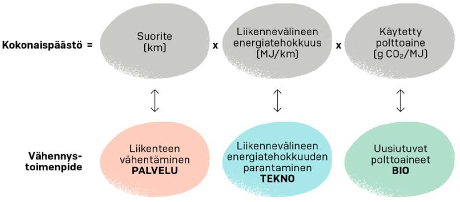 Keinoja liikenteen päästöjen vähentämiseksi Lähde: Hiiletön liikenne 2045 polkuja päästöttömään tulevaisuuteen,