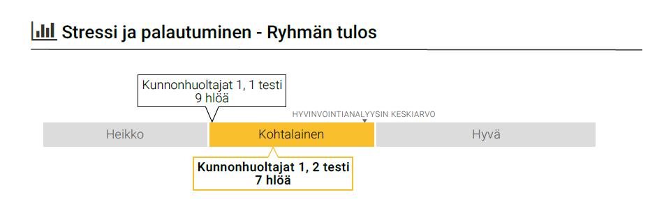 Kunnonhuoltajat kurssin lopputulos Firstbeat mittausten tulos Kurssilaisten palautteita kurssista: o o o o o o o o o Ei tehty turhia testejä.