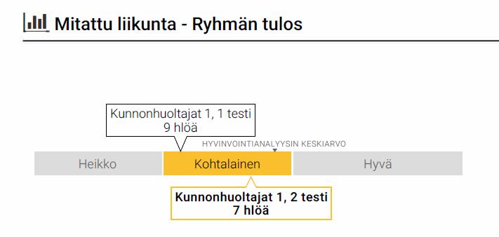 Mahtava ryhmä ja hyvä tunnelma, ryhmä tuki omaan tavoitteeseen pääsemistä.