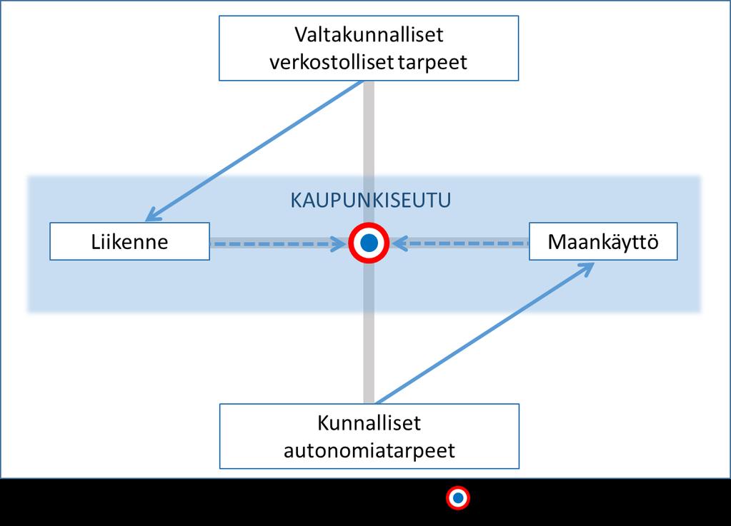 TEESIT Eri suunnista jäsentyvä liikenteen ja maankäytön suunnittelu on pystyttävä integroimaan nykyistä paremmin.