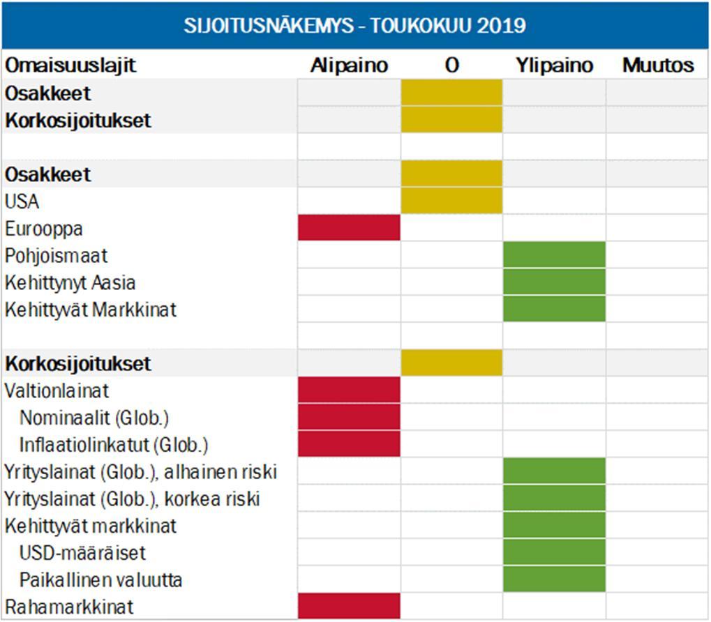 tuottohakuisuutta lisäämällä painoa korkeamman luottoluokituksen (IG) yrityslainoissa.