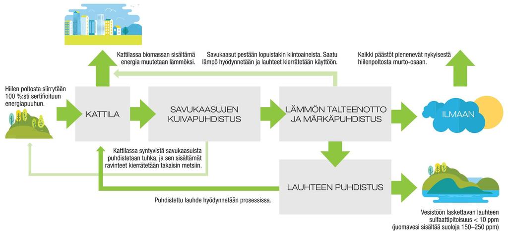 Kymijärvi III suljettu kierto Polttoaineena 100 %:sti uusiutuva, energiakäyttöön tarkoitettu biomassa. Biotuhka kierrätetään takaisin metsiin granuloituna ravinteiksi.