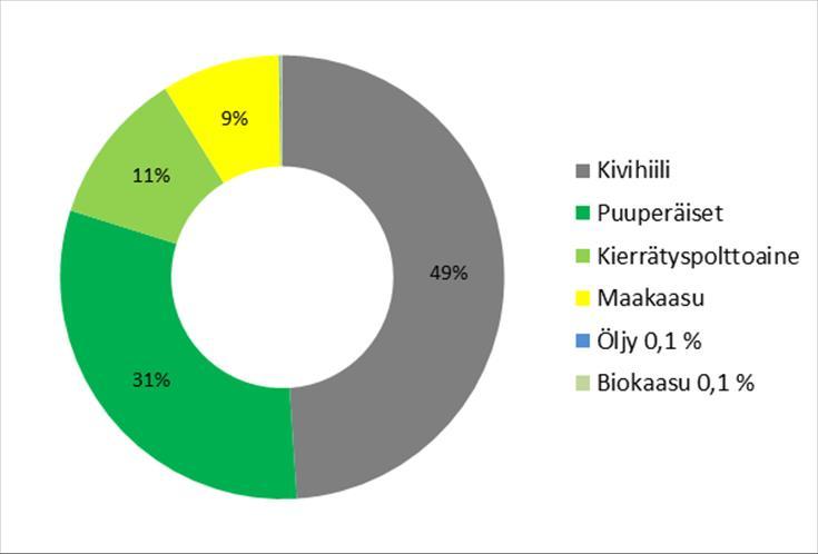 Oman tuotannon polttoaineet 2018 2020 Kivihiilestä on päästy kokonaan eroon Tuotannossa