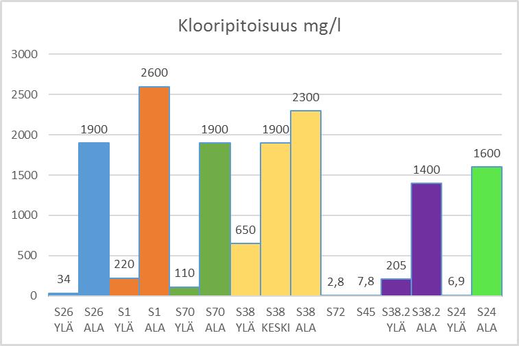 29 pylväiden päällä on näkyvissä kyseisen vesinäytteen tarkka alkuainepitoisuus. Näytteet S26, S1, S70, S38, S72 ja S45 on otettu vuoden 2018 kesäkuussa, ja näytteet S38.