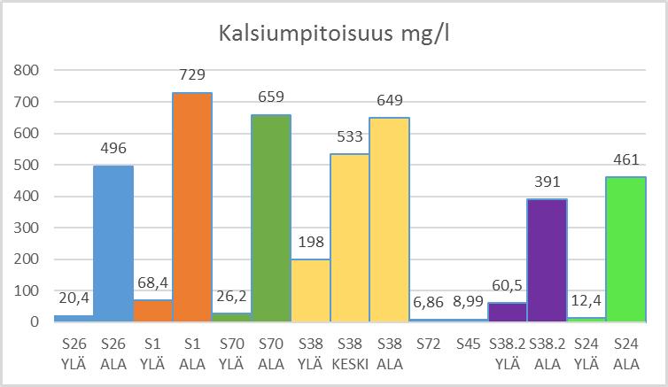 Yläosan näytteiden kalsiumin pitoisuudet ovat 12,4 mg/l ja 198 mg/l välillä, ja alaosan näytteiden pitoisuudet vaihtelevat 391 mg/l