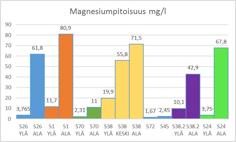 31 Vastaavasti tutkimuspisteiden alaosista otettujen näytteiden pitoisuudet vaihtelevat 11 mg/l ja 80,9 mg/l välillä. Kuva 9. Tutkimuspisteiden magnesiumpitoisuudet.