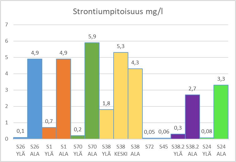Tutkimuspisteiden alaosien pitoisuuksien vaihteluväli kesäkuun näytteenotossa oli melko pieni, 4,3 mg/l 5,9 mg/l.