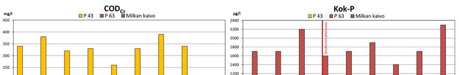 Kuva 13. Pohjaveden COD cr arvot ja fosforipitoisuudet vuosina 2010 2018.