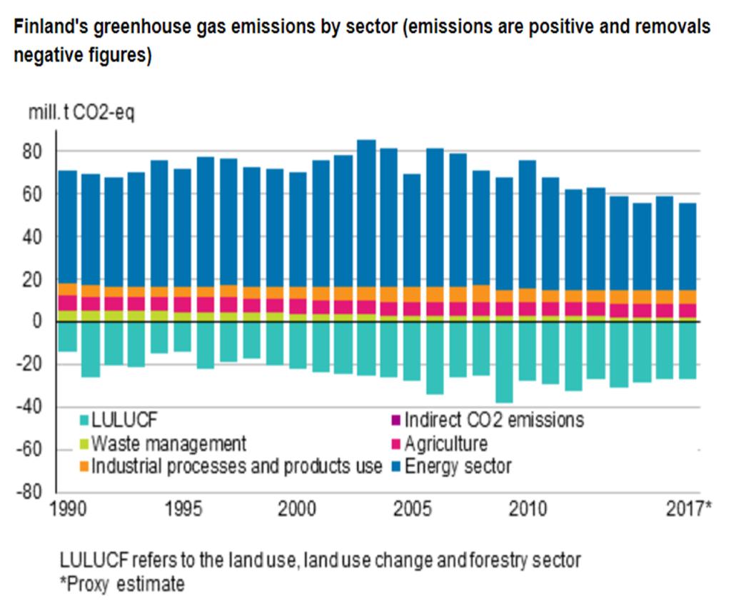 Metsät ja ilmastomuutos Hiilitasapaino Suomen hiilidioksidipäästöt laskevat 60 Mt/CO 2 Suomen hiilinielu 25 Mt/CO 2 1 m 3 puuston kasvussa vastaa 1 ton CO 2 sitoutumista Harvennus ja aktiivinen