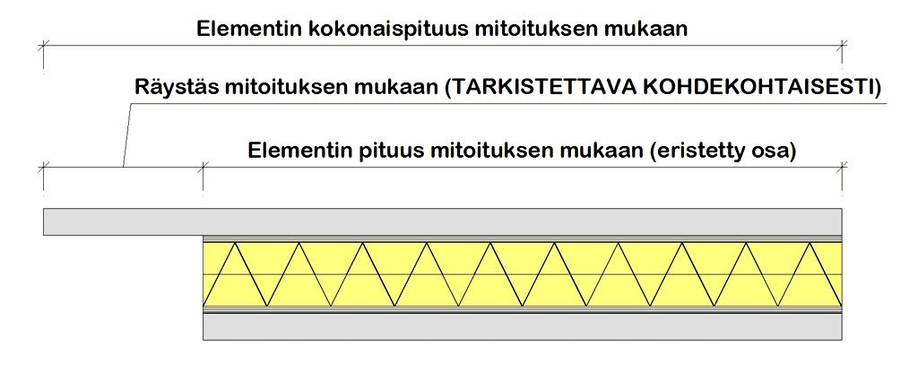 27 27 320 374 574 Passiivikatto Sivu 12 /34 1650 300 600 600 150 200 400 400 400 250 Kuva 3.1 Sovite-elementin mitoitus vakioelementistä 3.3. Pituuden määritys Elementin maksimipituus määräytyy kappaleessa 6 esitettyjen taulukoiden mukaan.